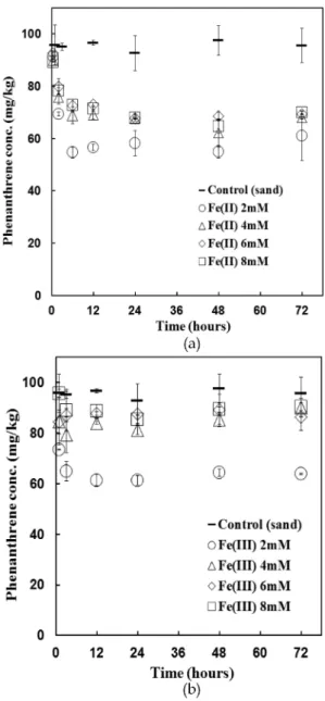 Fig. 1 Kinetics of H 2 O 2  degradation in various concentrations of (a) Fe(II) and (b) Fe(III)