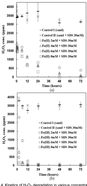 Fig. 3 Kinetics of phenanthrene degradation in various concentrations of SDS (5~50 mM) and Fe(II) 4 mM.