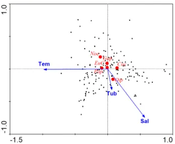 Table 3. Pearson correlation coefficient (r) between density of  main zooplankton group and environmental factors in Southern  sea of Korea Temperature  (°C) Salinity (psu) Turbidity (NTU) Conchoecia spp
