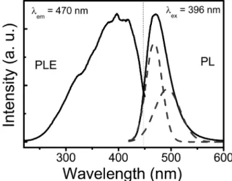 Fig. 2. Variations of DPW and the emission intensity of Sr 2-x Eu x MgSi 2 O 7  as a function of the Eu concentration (x).