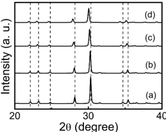 Fig. 3. XRD patterns of Sr 1.97-y Ba y Eu 0.03 MgSi 2 O 7  synthesized with various amounts of Ba (y)