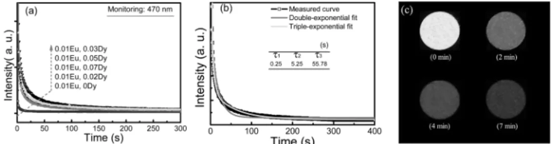 Fig. 6. Schematic diagram of the mechanism of long afterglow of Sr 2 MgSi 2 O 7 :Eu,Dy.