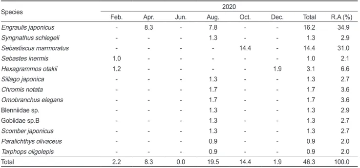 Table 7. Abundance of fish larvae collected at Gomso bay
