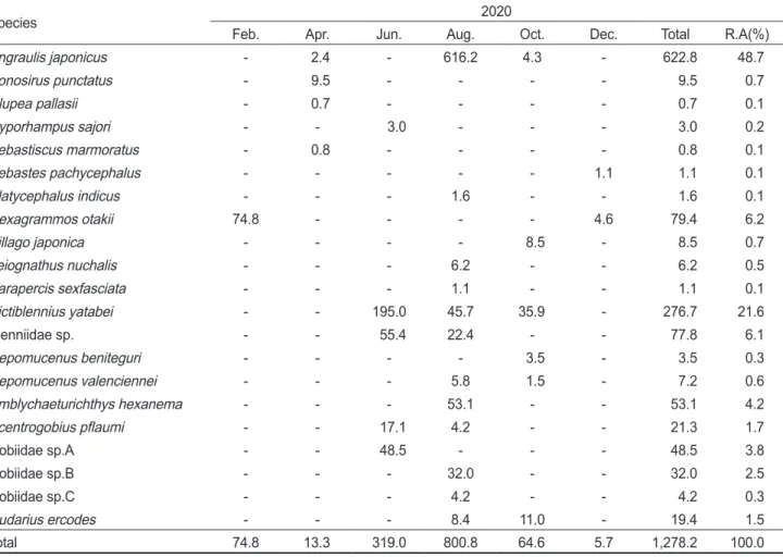 Table 8. Abundance of fish larvae collected at Jinhae bay