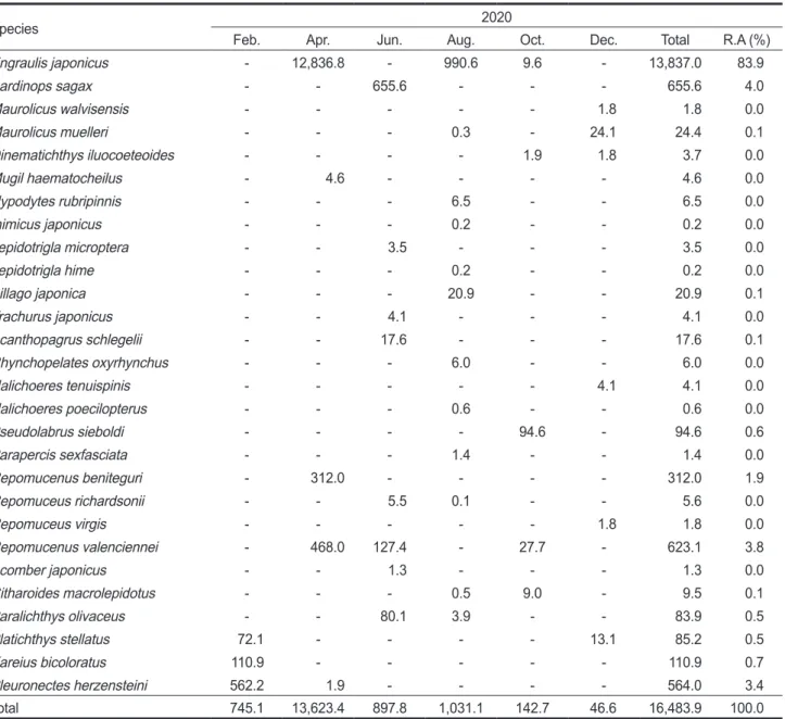 Table 2. Abundance of fish eggs collected at Yeongil bay