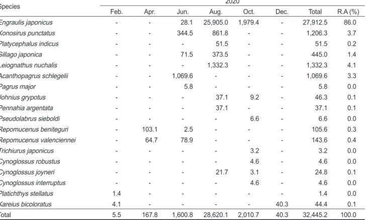 Table 4. Abundance of fish eggs collected at Jinhae bay