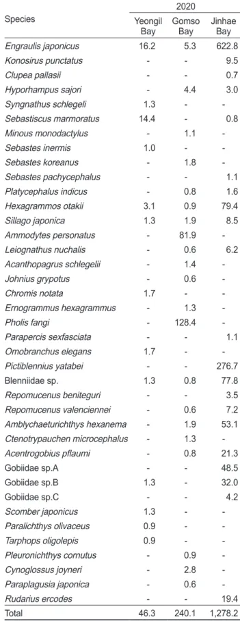 Table 5. Abundance of fish larvae collected at sampling locations