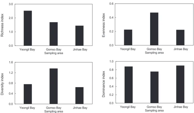 Fig. 5. Sampling location of diversity, dominance, richness and evenness index of fish larvae.