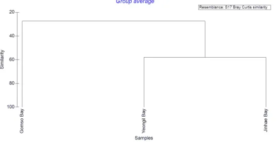 Fig. 6. Dendrogram of fish eggs based on cluster analysis of sampling locations.