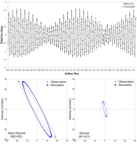 Fig. 5. A comparison between observed tidal level and current and calculated value. 