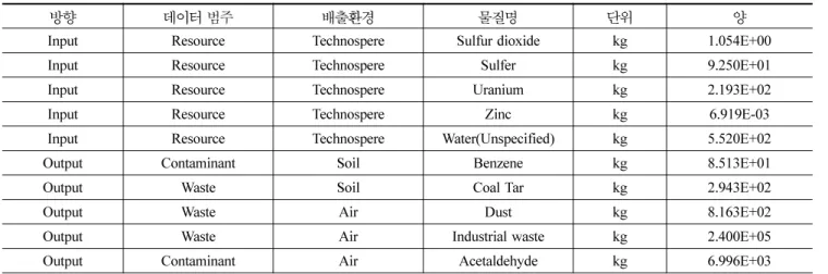 표  4.  간접추계법에 따른 총 에너지 투입행렬  ( 일부분 ) 범주 에너지 비에너지 등유 경유 중유 합판 도료 시멘트 에너지 등유 1.01549 0.00110 0.00112 0.00125 0.00243 0.00238경유0.003891.004440.004250.016040.019300.05556 중유 0.01523 0.00564 1.00756 0.01165 0.01443 0.03063 비에너지 합판 0.00007 0.00002 0.00004 1.0964