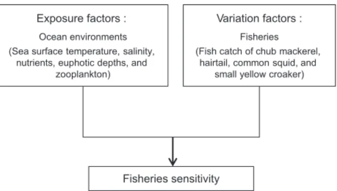 Fig. 2. The conceptual model to evaluate the fisheries sensitivity.
