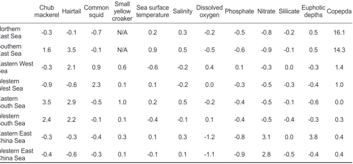 Table 1. The normalized values of fisheries resource and environmental factors using Z-score in Korea waters of 2017 Chub 