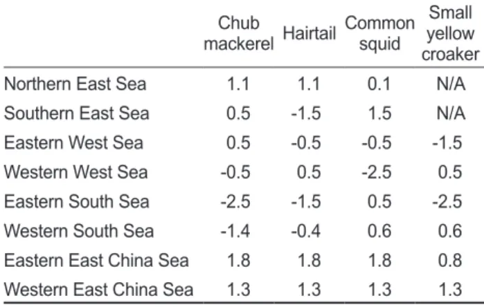 Table 5. The fisheries sensitivity and evaluation grade in Korean  waters of 2017