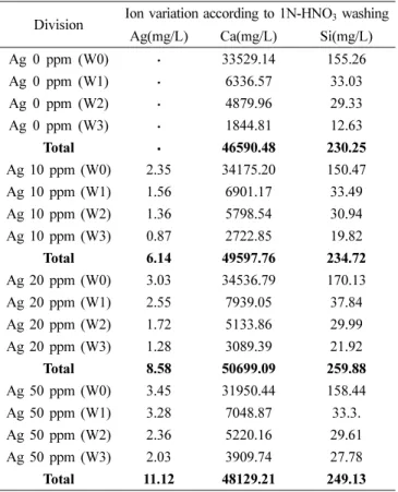 Fig. 2. FT-IR spectra of Ag-30CaO·70SiO 2  gels after soaking in SBF for 0~7days.