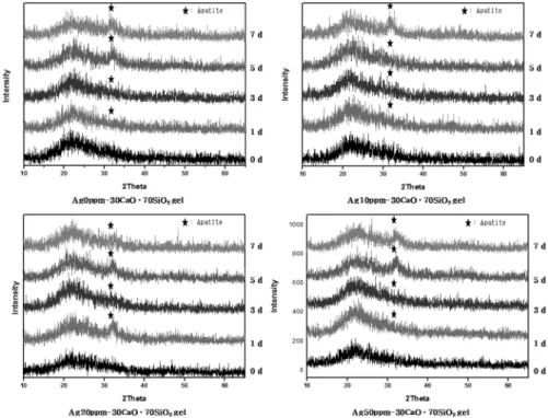 Fig. 4. XRD patterns of the Ag-30CaO·70SiO 2  gels after soaking in SBF for 0~7 days.