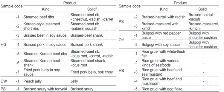 Table 1. Sample code and main solid of domestic commercial senior-friendly seafoods