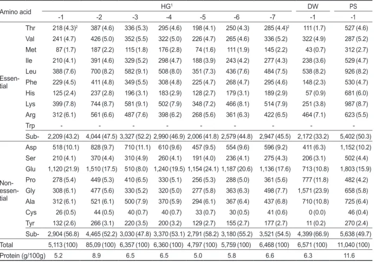 Table 4. Total amino acid content and composition of domestic commercial senior-friendly foods 