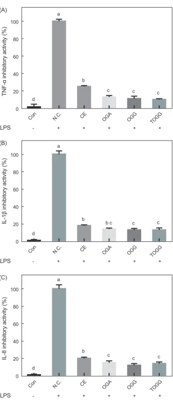 Fig. 4. Inhibitory effect of crude extract and single compounds on  the production of TNF-a (A), IL-1b (B), and IL-8 (C) in RAW  264.7 cell