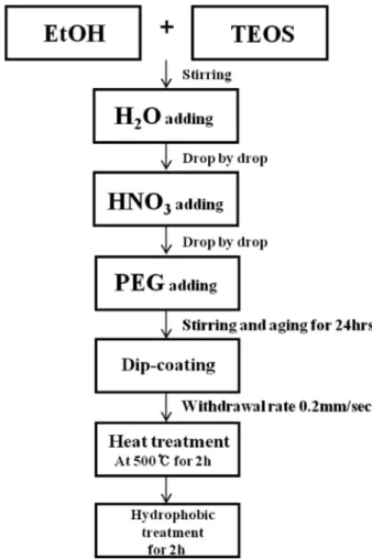 Fig. 3 은 인상속도를 0.2 mm/sec로  하여 PEG의 함유량 에 따른 양면 단층 박막의 투과율을 측정한 그래프다. 최 대  투과율을  측정하기  위해  기판을  양면코팅을  시행하 였다