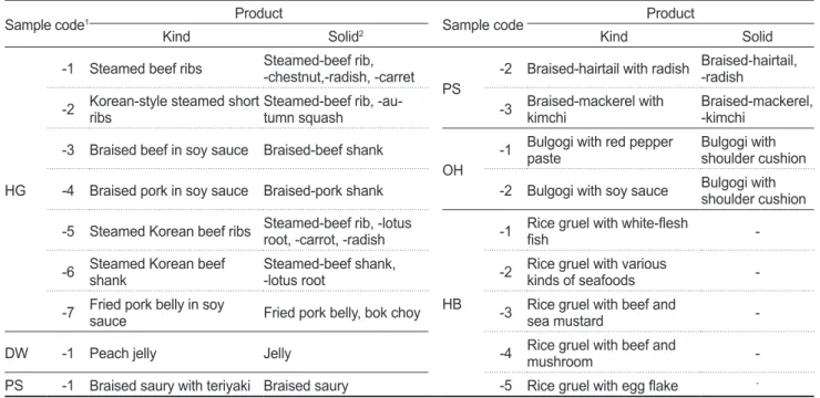 Table 1. Sample code and main solid of commercial senior-friendly foods