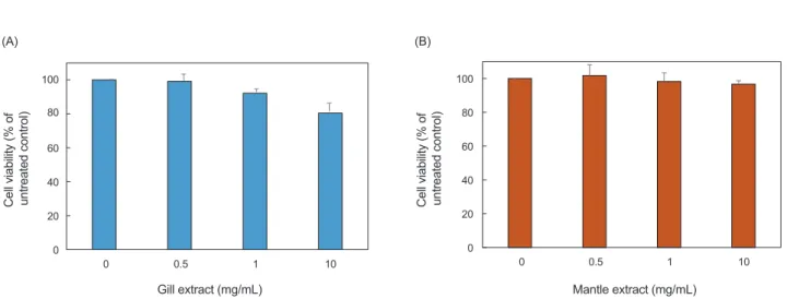 Fig. 6. Cytoplasmic membrane permeabilization of Escherichia  coli ML35p by the trypsin/Proteinase K-treated gill extract and  pi-scidin 1