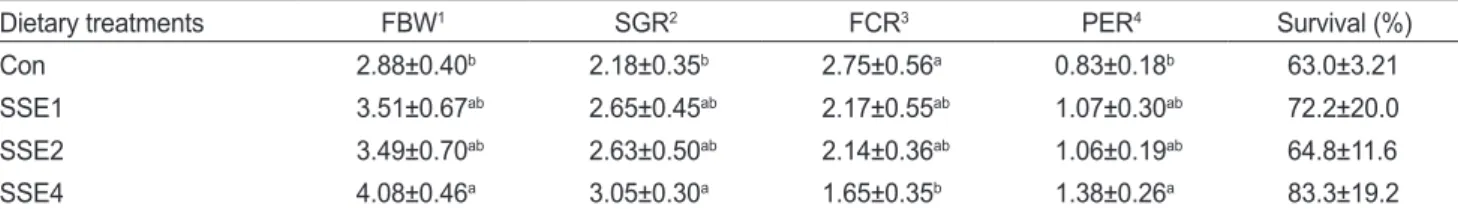 Table 3. Growth performance, feed utilization and survival of Pacific white shrimp Litopenaeus vannamei (initial body weight, 1.20±0.01  g) fed the experimental diets for 6 weeks