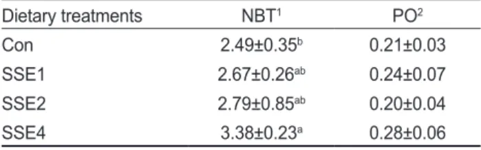 Table  5. Apparent  digestibility  of  coefficients  (%, ADC)  of  dry  matter and protein of Pacific white shrimp Litopenaeus vannamei  fed the experimental diets for 6 weeks