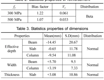 Table 1. Statistics properties of concrete