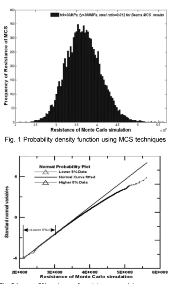 Fig. 2 Lower 5% values of resistance models on normal probability paper