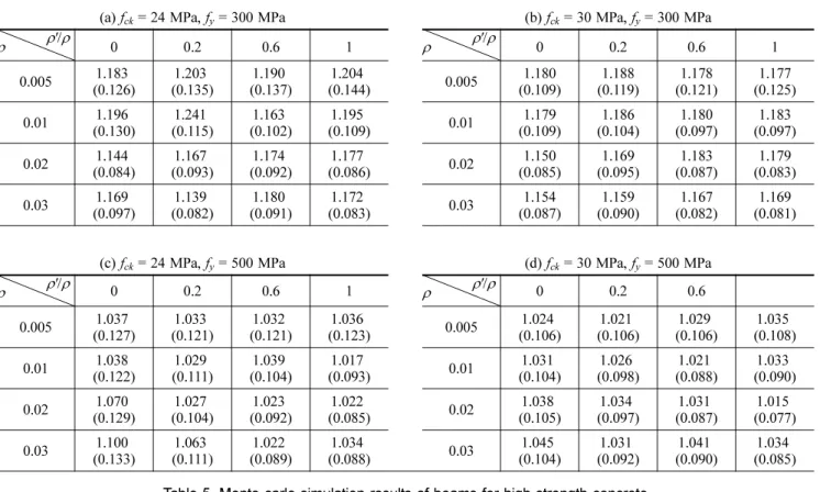 Table 4. Monte carlo simulation results of beams for ordinary strength concrete (a)  f ck  = 24 MPa,  f y  = 300 MPa (b)  f ck  = 30 MPa,  f y  = 300 MPa