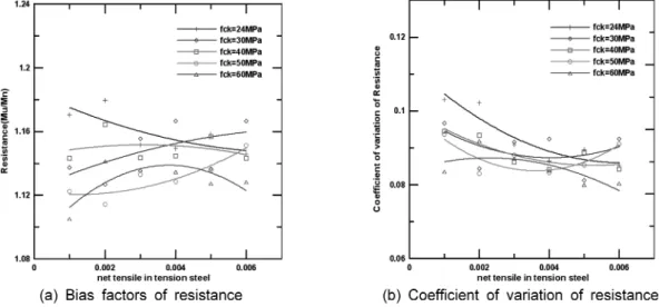 Table 6. Statistical parameters of resistance ( ε t =0.004) Minimum  allowable  strain Steel ratio f y f ck R/R n V R 0.004 0.643 300 24 1.150 0.088301.1570.091401.1450.086 50 1.137 0.088 60 1.121 0.079 0.004 0.679 500 24 1.033 0.080301.0540.090401.0330.08