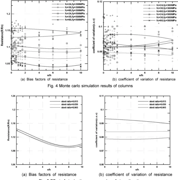 Fig. 5 Effect of steel ratio on mean value of strength ratio