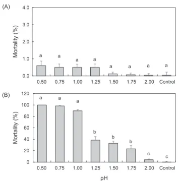Fig. 2. Average cell mortality (%) of Pyropia yezoensis (A) and  Ulva linza thalli (B) after 20 seconds from immersing in organic  acid activating treatment agent having different pH