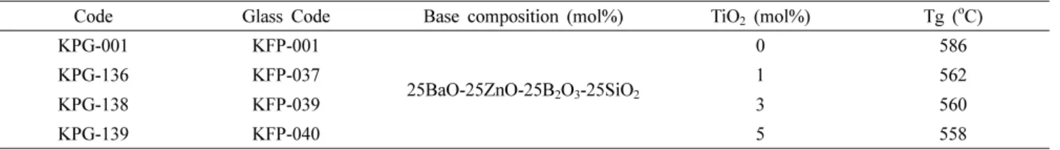 Table 1. The composition and transition temperature of glasses in BaO-ZnO-B 2 O 3 -SiO 2  system.