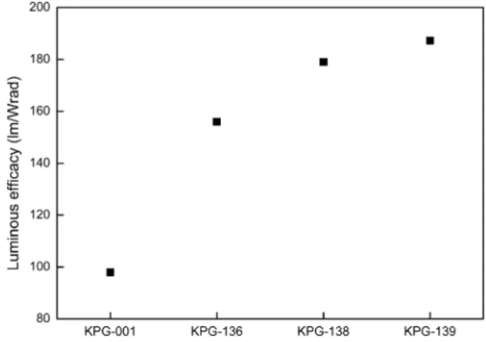 Fig. 2. PL spectra of color conversion glasses under the 448 nm excitation.