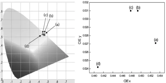 Fig. 5. Optic properties of color conversion glasses: (a) CRI and (b) CCT.