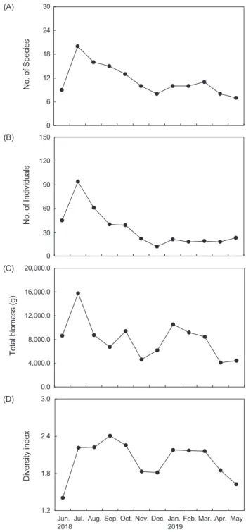 Fig. 2. Monthly variations of water temperature and salinity in the  coast of Geoje in Korea, from June 2018 to May 2019.