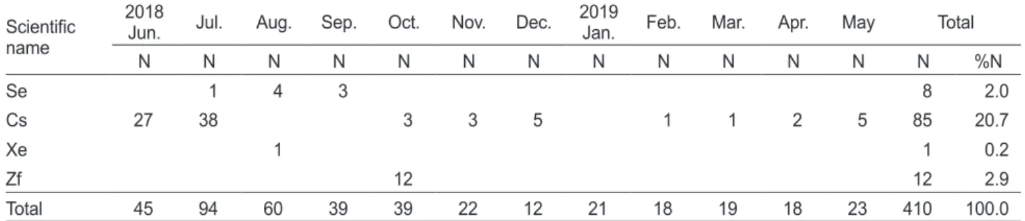 Table 1. Continued cm, 2019 년  1 월  24.3 cm, 2 월  23.8 cm, 3 월  23.4 cm, 4 월  24.2  cm, 5 월  21.9 cm 로 나타나  2019 년  1 월에 평균 크기가 가장 크 게 나타났고  2018 년  8 월에 가장 작게 나타났다 