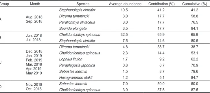 Table 2.  Continued