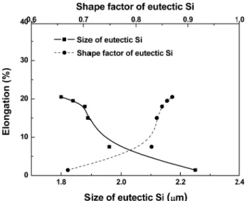 Fig. 7. (a) Fracture surfaces and (b) microstructures in the vicinity of fracture surface in Al-Si alloy with different cooling rates.