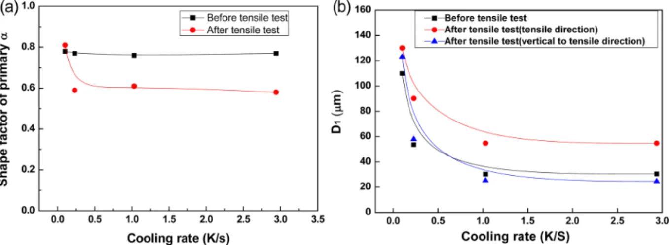 Fig. 8. Graphs showing the changes in (a) shape factor of primary α phases and (b) D 1  before and after tensile test for Al-Si alloy.