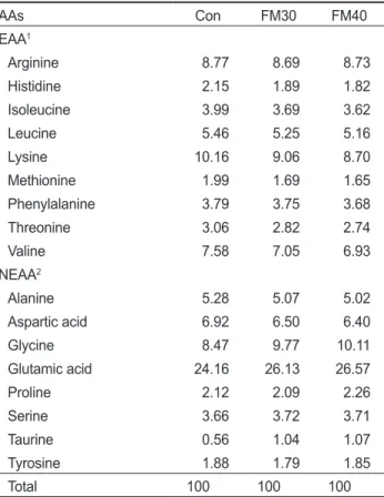 Table 2. Essential and non-essential amino acid composition of the  experimental diets for red seabream Pagrus major (% of protein)