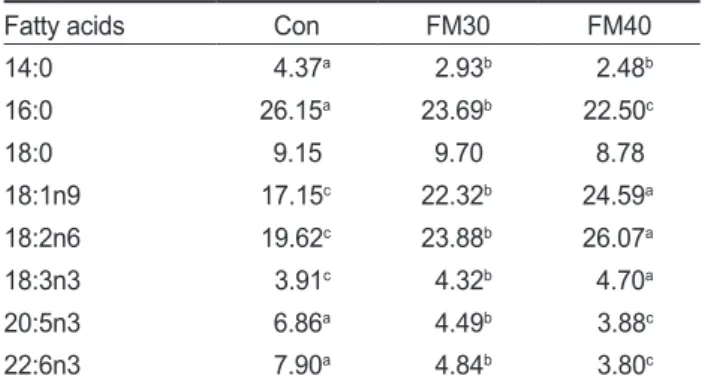 Table 3. Fatty acid composition of the experimental diets for red  seabream Pagrus major (% of lipid)