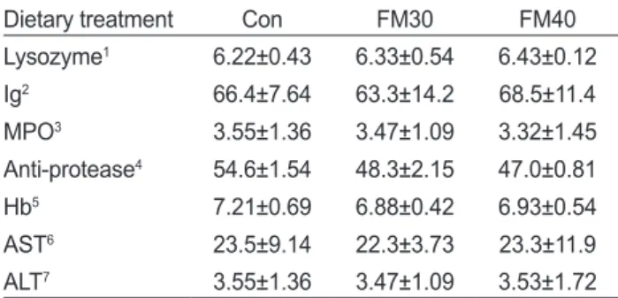 Table  5.  Hematological  parameters  and  non-specific  immune  responses of red seabream Pagrus  major  (initial body weight,  77.6±0.3g) fed the experimental diets for 19 weeks