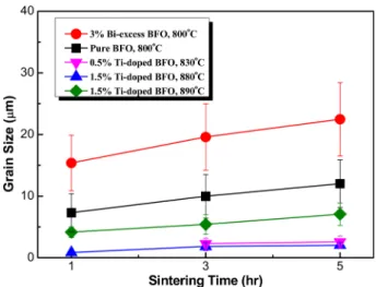 Fig. 8. Relative density as a function of sintering dwell time for 0.5