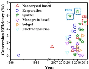 Fig. 2 Schematic presentation of CTS thin film solar cell.