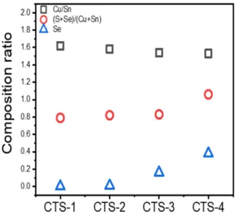 Fig. 3. Compositional dependency of CTS thin films according to selenium doping amount analyzed from XRF.
