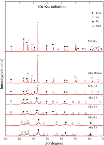 Fig. 1. X-ray diffraction patterns of Fe 2 O 3 -Zn powder as a function of total MA time.