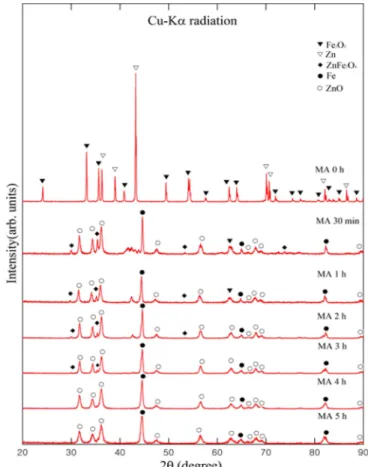 Fig. 5. X-ray diffraction patterns of Fe 2 O 3 -Zn powder as a function of total MA time and subsequently heat treated up to 500 o C in DSC measurement.